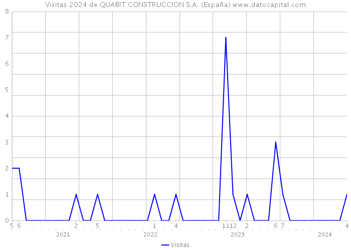 Visitas 2024 de QUABIT CONSTRUCCION S.A. (España) 