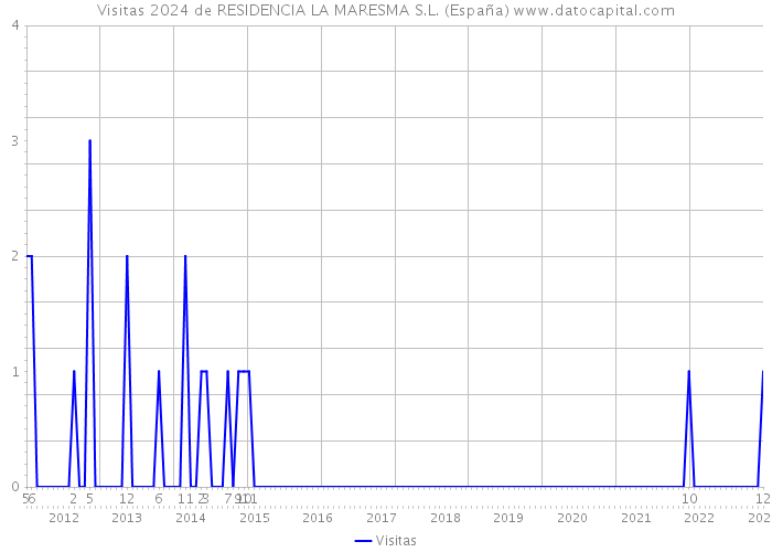 Visitas 2024 de RESIDENCIA LA MARESMA S.L. (España) 