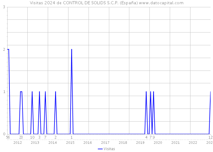 Visitas 2024 de CONTROL DE SOLIDS S.C.P. (España) 