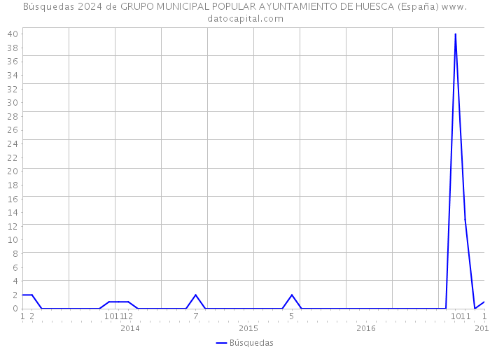 Búsquedas 2024 de GRUPO MUNICIPAL POPULAR AYUNTAMIENTO DE HUESCA (España) 
