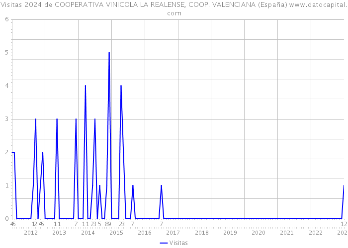 Visitas 2024 de COOPERATIVA VINICOLA LA REALENSE, COOP. VALENCIANA (España) 