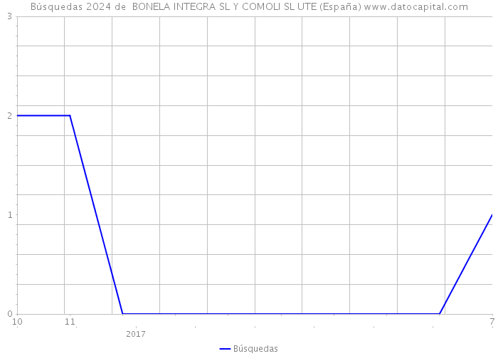 Búsquedas 2024 de  BONELA INTEGRA SL Y COMOLI SL UTE (España) 