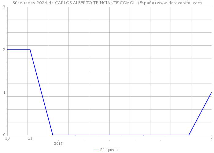Búsquedas 2024 de CARLOS ALBERTO TRINCIANTE COMOLI (España) 