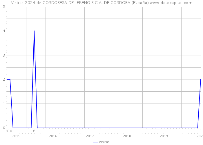 Visitas 2024 de CORDOBESA DEL FRENO S.C.A. DE CORDOBA (España) 