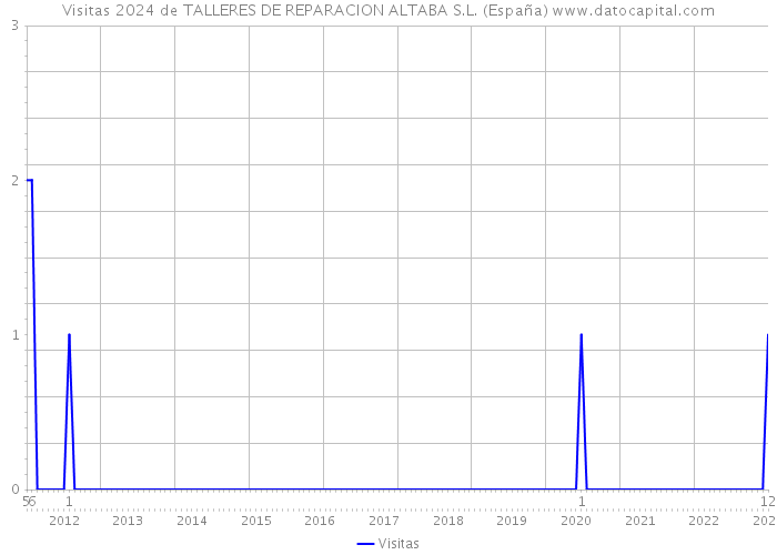 Visitas 2024 de TALLERES DE REPARACION ALTABA S.L. (España) 