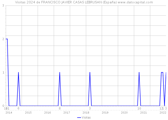 Visitas 2024 de FRANCISCO JAVIER CASAS LEBRUSAN (España) 