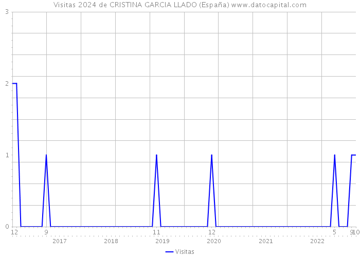Visitas 2024 de CRISTINA GARCIA LLADO (España) 