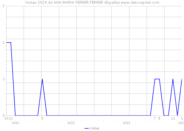Visitas 2024 de ANA MARIA FERRER FERRER (España) 