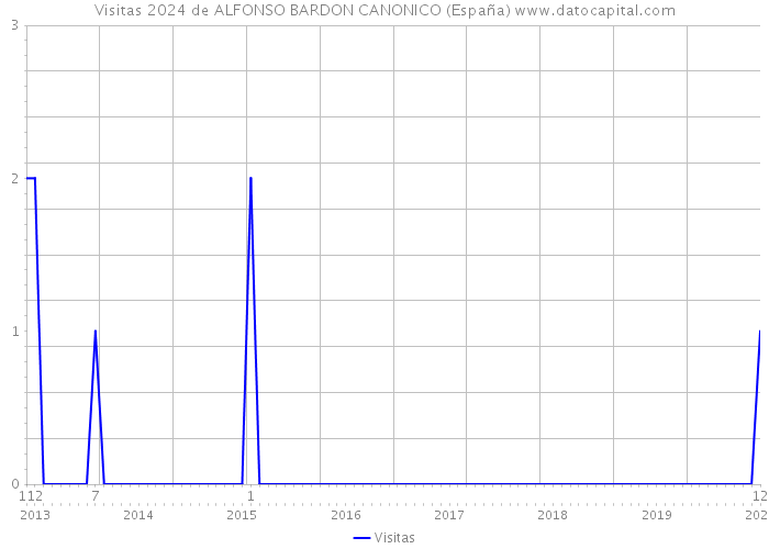 Visitas 2024 de ALFONSO BARDON CANONICO (España) 