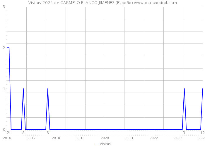 Visitas 2024 de CARMELO BLANCO JIMENEZ (España) 
