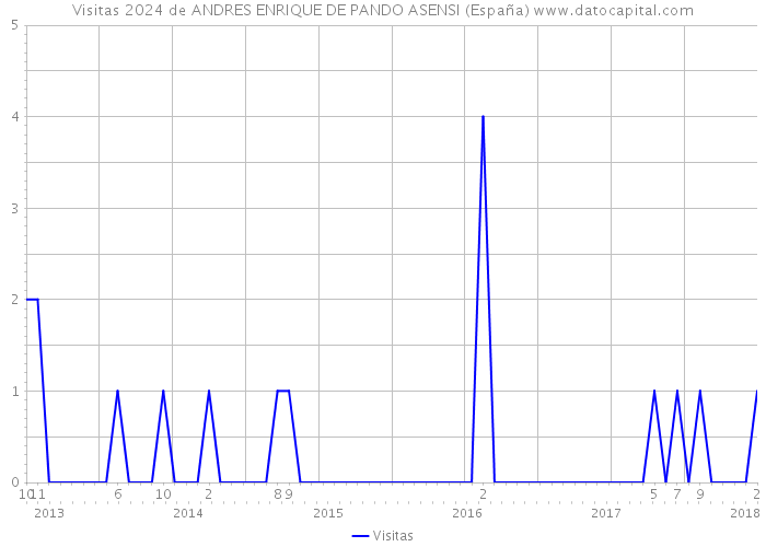 Visitas 2024 de ANDRES ENRIQUE DE PANDO ASENSI (España) 
