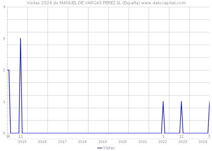 Visitas 2024 de MANUEL DE VARGAS PEREZ SL (España) 