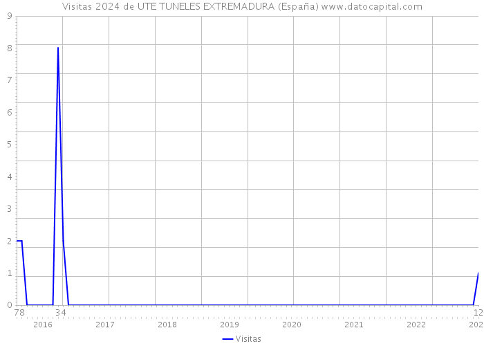 Visitas 2024 de UTE TUNELES EXTREMADURA (España) 