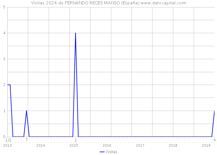Visitas 2024 de FERNANDO REGES MANSO (España) 