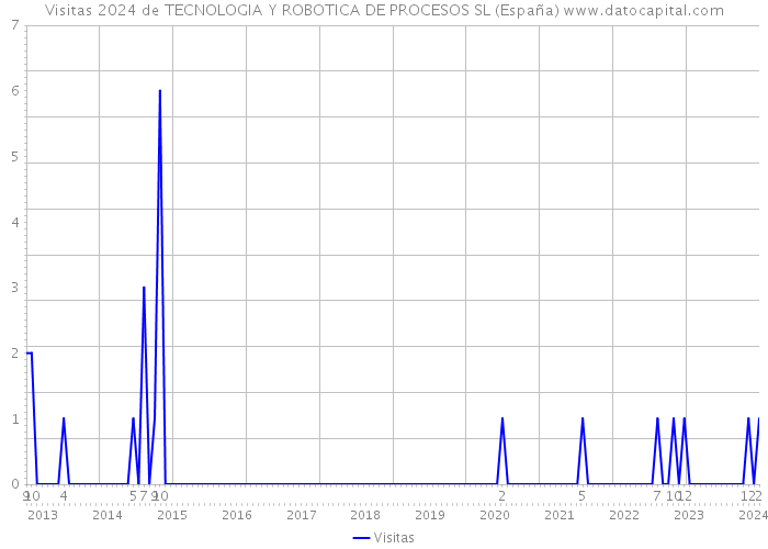 Visitas 2024 de TECNOLOGIA Y ROBOTICA DE PROCESOS SL (España) 