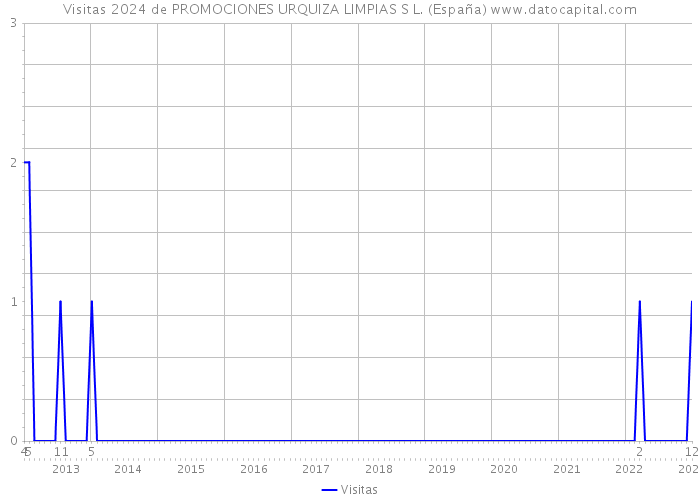 Visitas 2024 de PROMOCIONES URQUIZA LIMPIAS S L. (España) 
