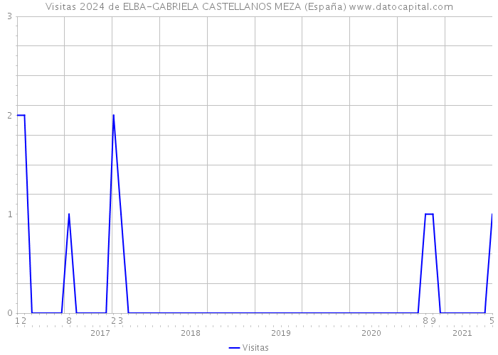 Visitas 2024 de ELBA-GABRIELA CASTELLANOS MEZA (España) 
