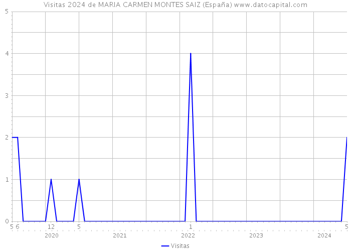 Visitas 2024 de MARIA CARMEN MONTES SAIZ (España) 