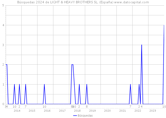 Búsquedas 2024 de LIGHT & HEAVY BROTHERS SL. (España) 
