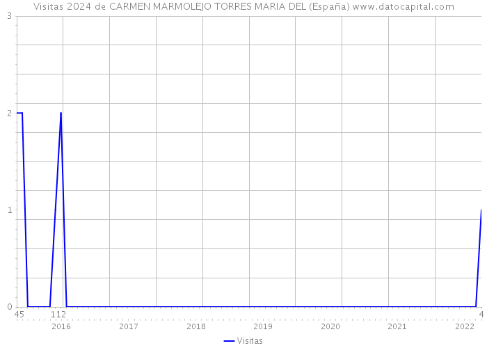 Visitas 2024 de CARMEN MARMOLEJO TORRES MARIA DEL (España) 