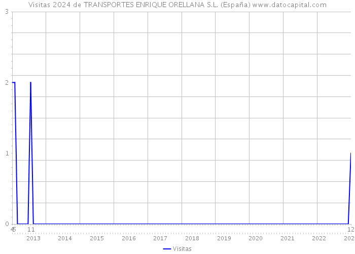 Visitas 2024 de TRANSPORTES ENRIQUE ORELLANA S.L. (España) 