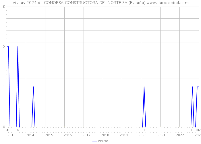 Visitas 2024 de CONORSA CONSTRUCTORA DEL NORTE SA (España) 