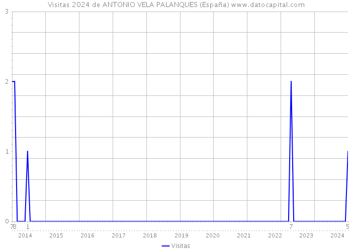 Visitas 2024 de ANTONIO VELA PALANQUES (España) 