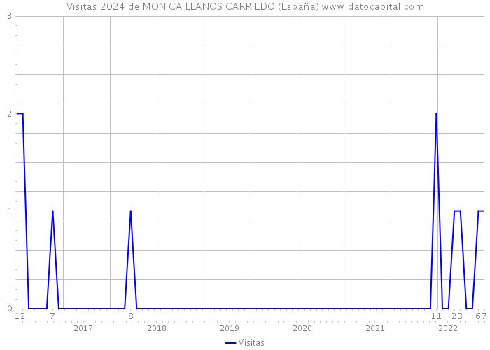 Visitas 2024 de MONICA LLANOS CARRIEDO (España) 