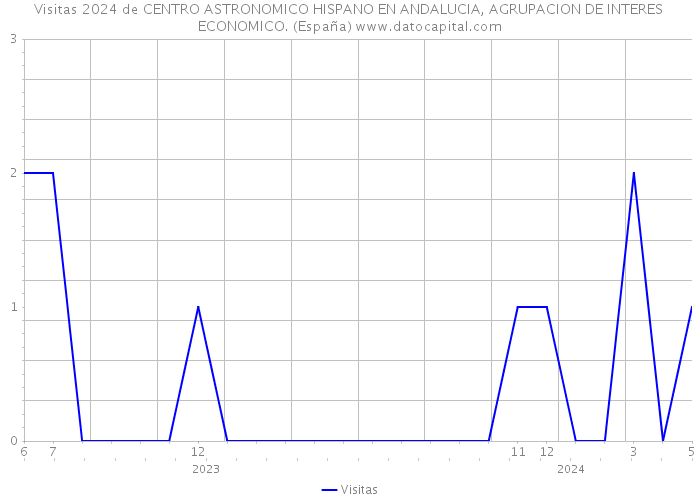 Visitas 2024 de CENTRO ASTRONOMICO HISPANO EN ANDALUCIA, AGRUPACION DE INTERES ECONOMICO. (España) 