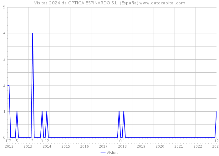 Visitas 2024 de OPTICA ESPINARDO S.L. (España) 