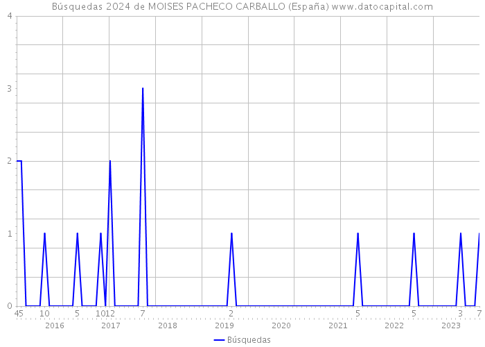 Búsquedas 2024 de MOISES PACHECO CARBALLO (España) 