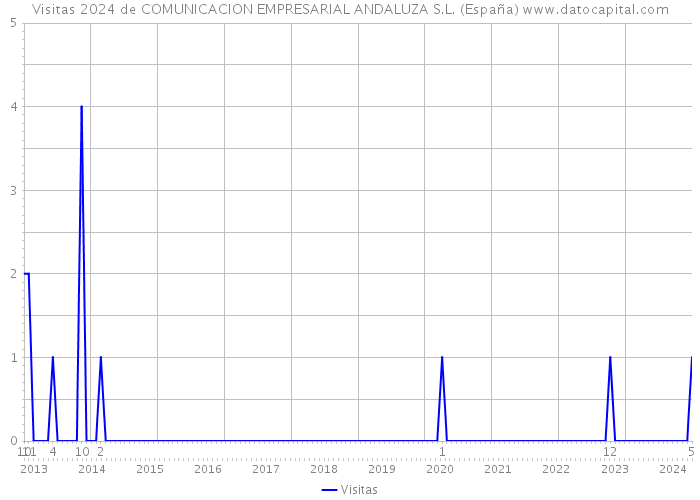 Visitas 2024 de COMUNICACION EMPRESARIAL ANDALUZA S.L. (España) 