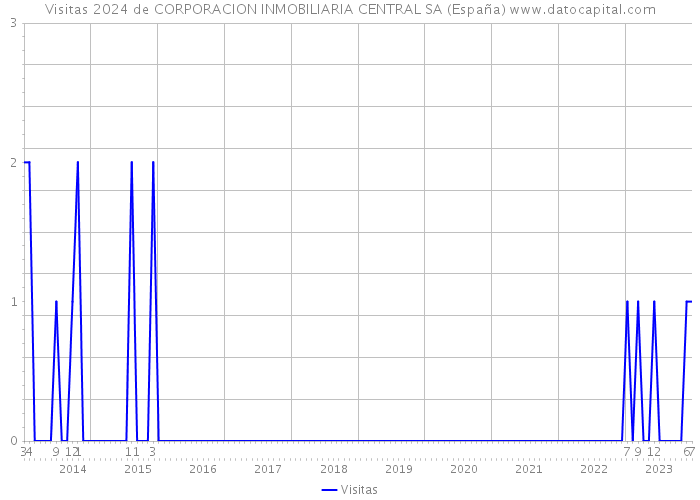 Visitas 2024 de CORPORACION INMOBILIARIA CENTRAL SA (España) 