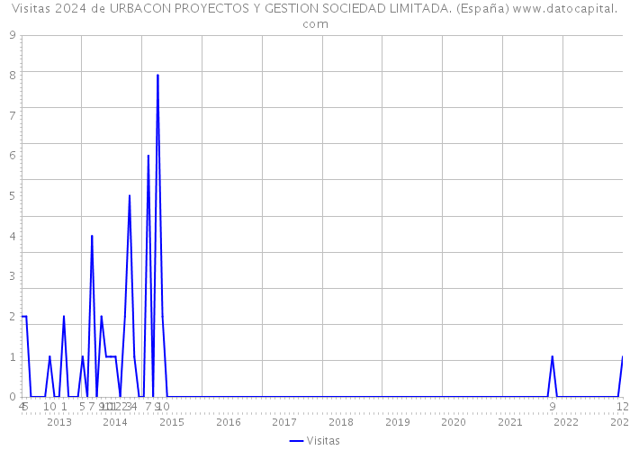 Visitas 2024 de URBACON PROYECTOS Y GESTION SOCIEDAD LIMITADA. (España) 