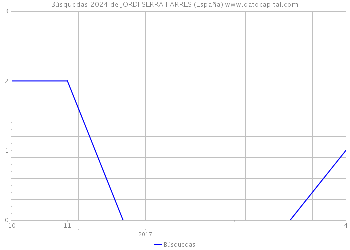Búsquedas 2024 de JORDI SERRA FARRES (España) 