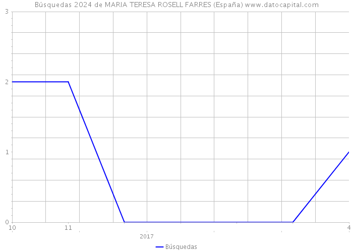 Búsquedas 2024 de MARIA TERESA ROSELL FARRES (España) 