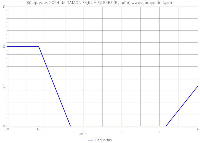 Búsquedas 2024 de RAMON FAJULA FARRES (España) 