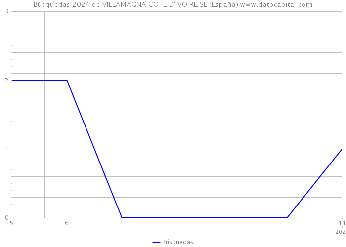 Búsquedas 2024 de VILLAMAGNA COTE D'IVOIRE SL (España) 