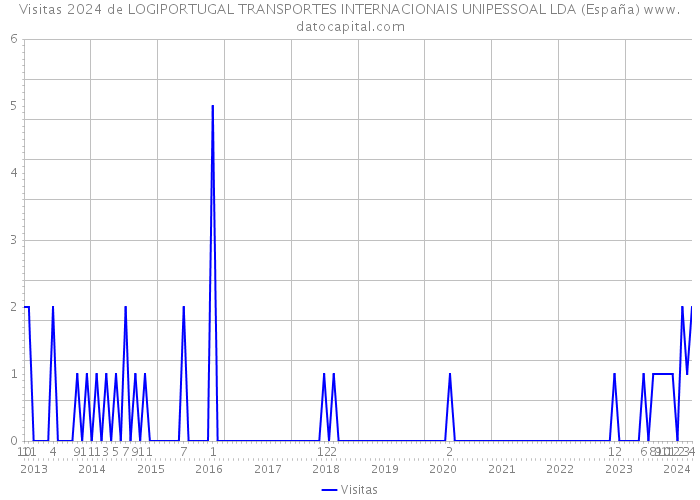 Visitas 2024 de LOGIPORTUGAL TRANSPORTES INTERNACIONAIS UNIPESSOAL LDA (España) 