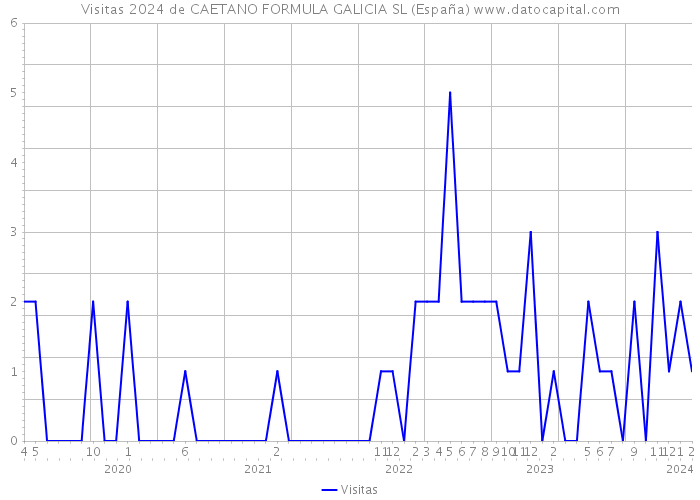 Visitas 2024 de CAETANO FORMULA GALICIA SL (España) 