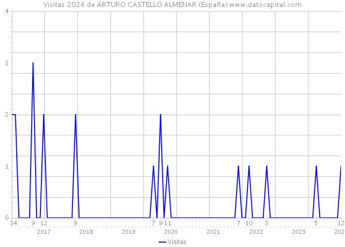 Visitas 2024 de ARTURO CASTELLO ALMENAR (España) 