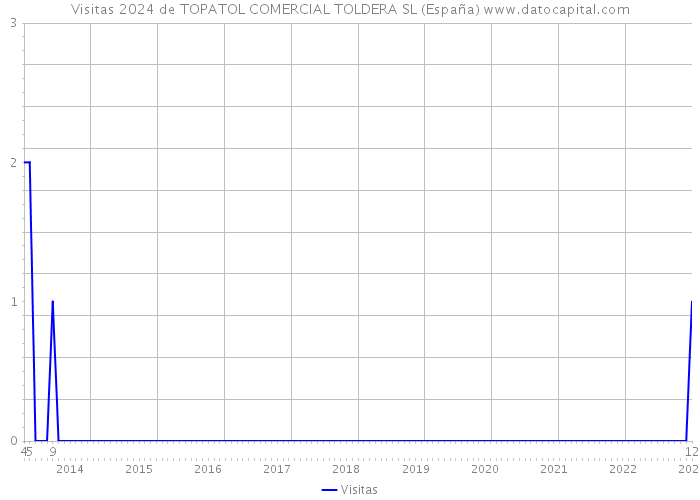 Visitas 2024 de TOPATOL COMERCIAL TOLDERA SL (España) 