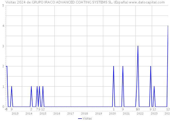 Visitas 2024 de GRUPO IRACO ADVANCED COATING SYSTEMS SL. (España) 