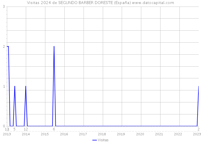 Visitas 2024 de SEGUNDO BARBER DORESTE (España) 