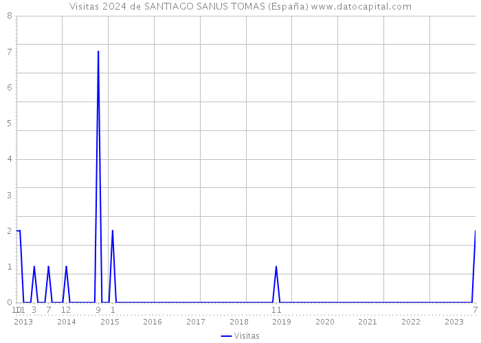 Visitas 2024 de SANTIAGO SANUS TOMAS (España) 