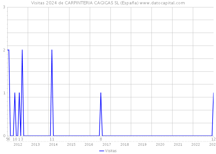 Visitas 2024 de CARPINTERIA CAGIGAS SL (España) 