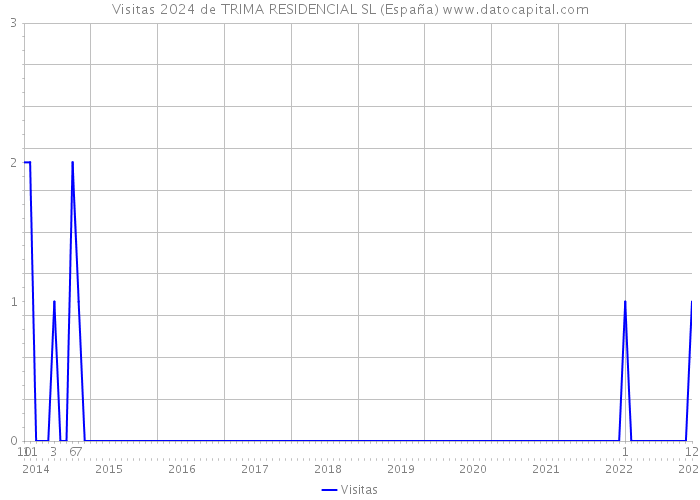 Visitas 2024 de TRIMA RESIDENCIAL SL (España) 