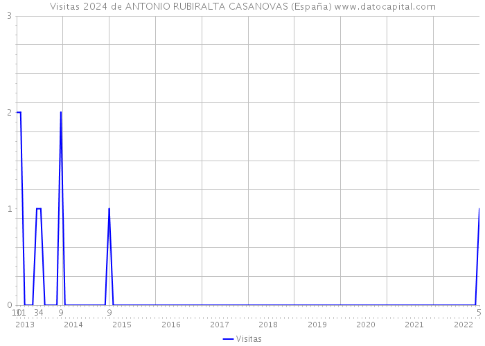 Visitas 2024 de ANTONIO RUBIRALTA CASANOVAS (España) 