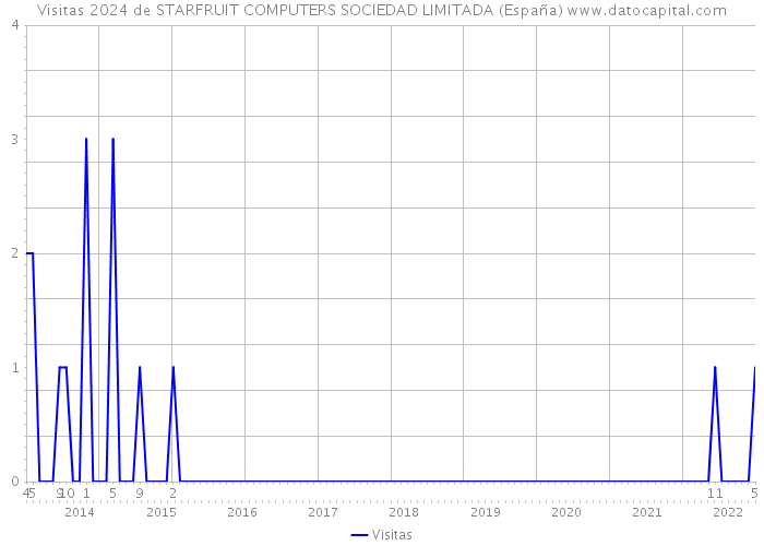 Visitas 2024 de STARFRUIT COMPUTERS SOCIEDAD LIMITADA (España) 