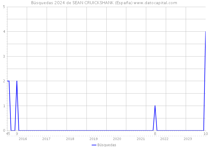 Búsquedas 2024 de SEAN CRUICKSHANK (España) 